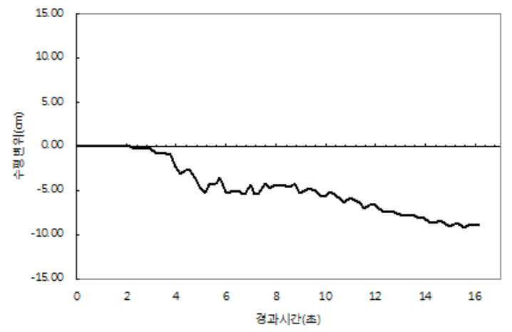Horizontal displacement