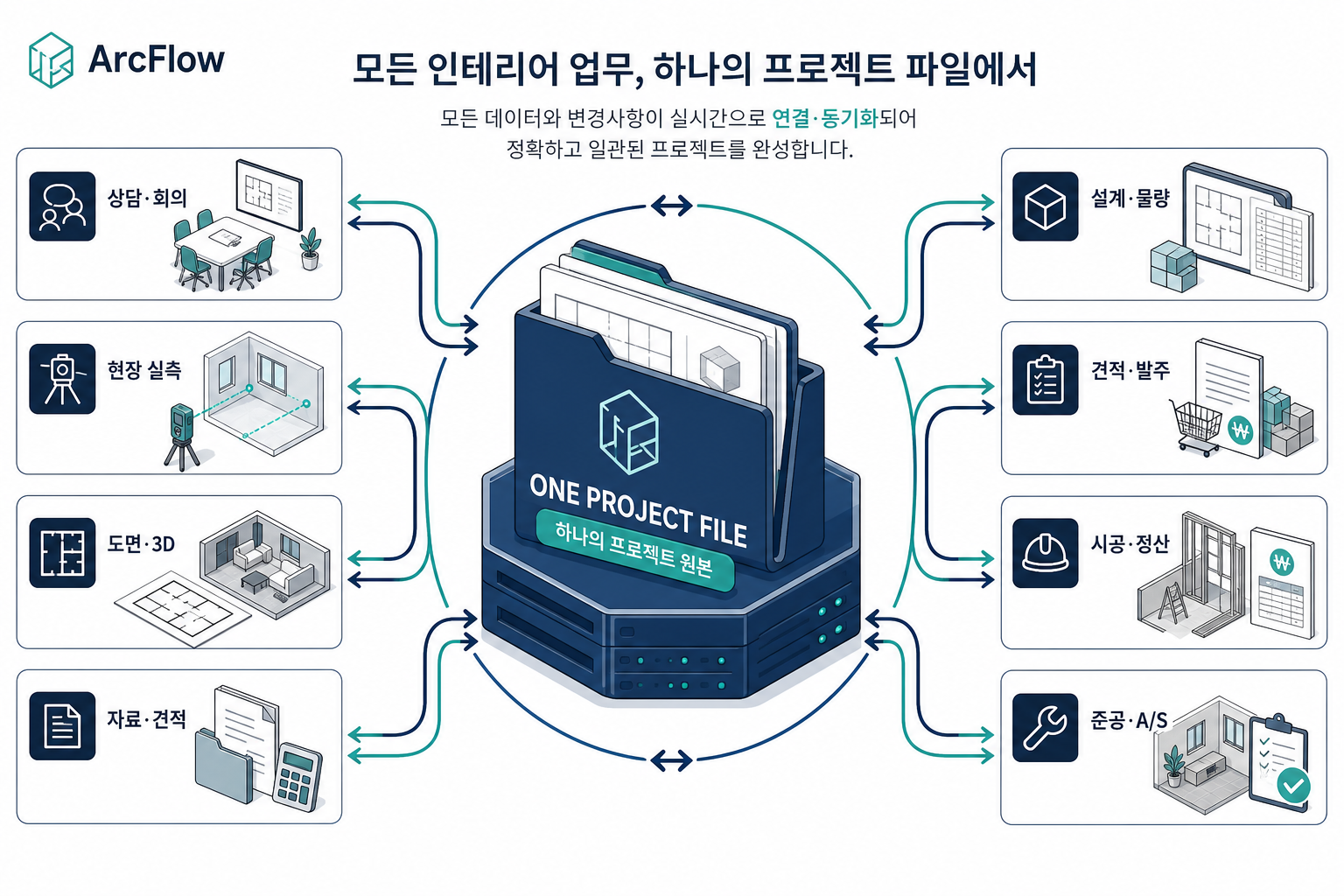 상담, 실측, 도면, 견적, 시공, 정산, A/S가 하나의 프로젝트 원본에서 연결되는 ArcFlow 개념도