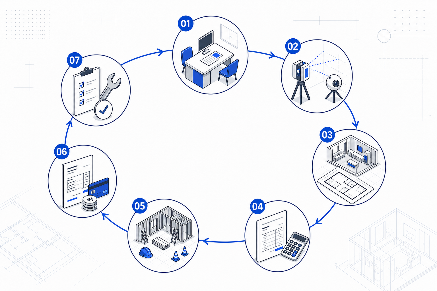 ArcFlow 상담, 실측, 설계, 견적, 시공, 정산, A/S 순환 서비스 흐름도