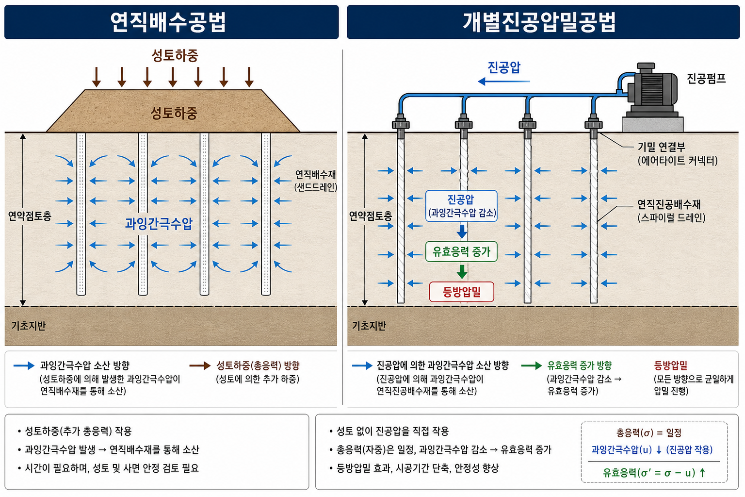 연직배수공법과 개별진공압밀공법의 응력·압밀 원리 비교