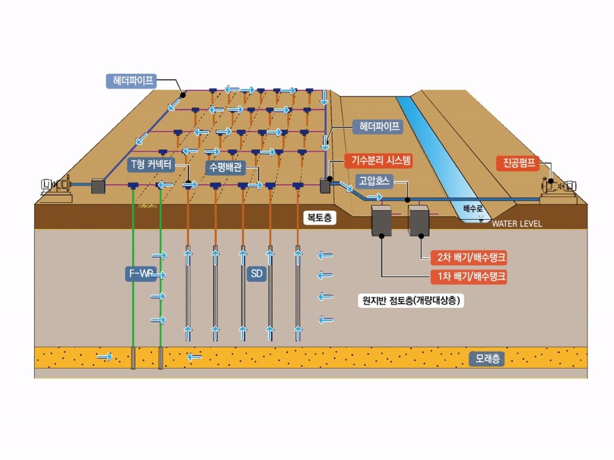 Individual vacuum consolidation schematic — PVD, airtight connector, vacuum pump