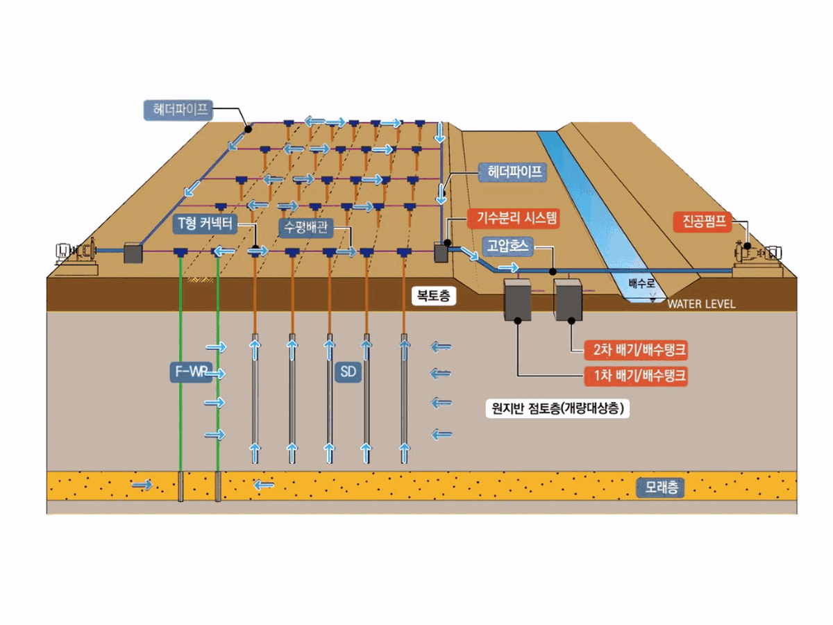 개별진공압밀공법 개념 도식 — 배수재·기밀커넥터·진공펌프 연결