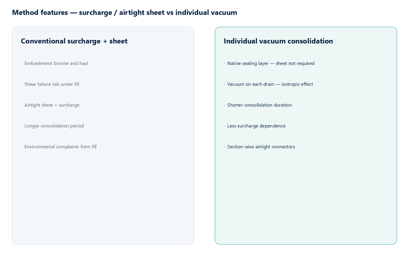 Conventional surcharge/sheet vs individual vacuum