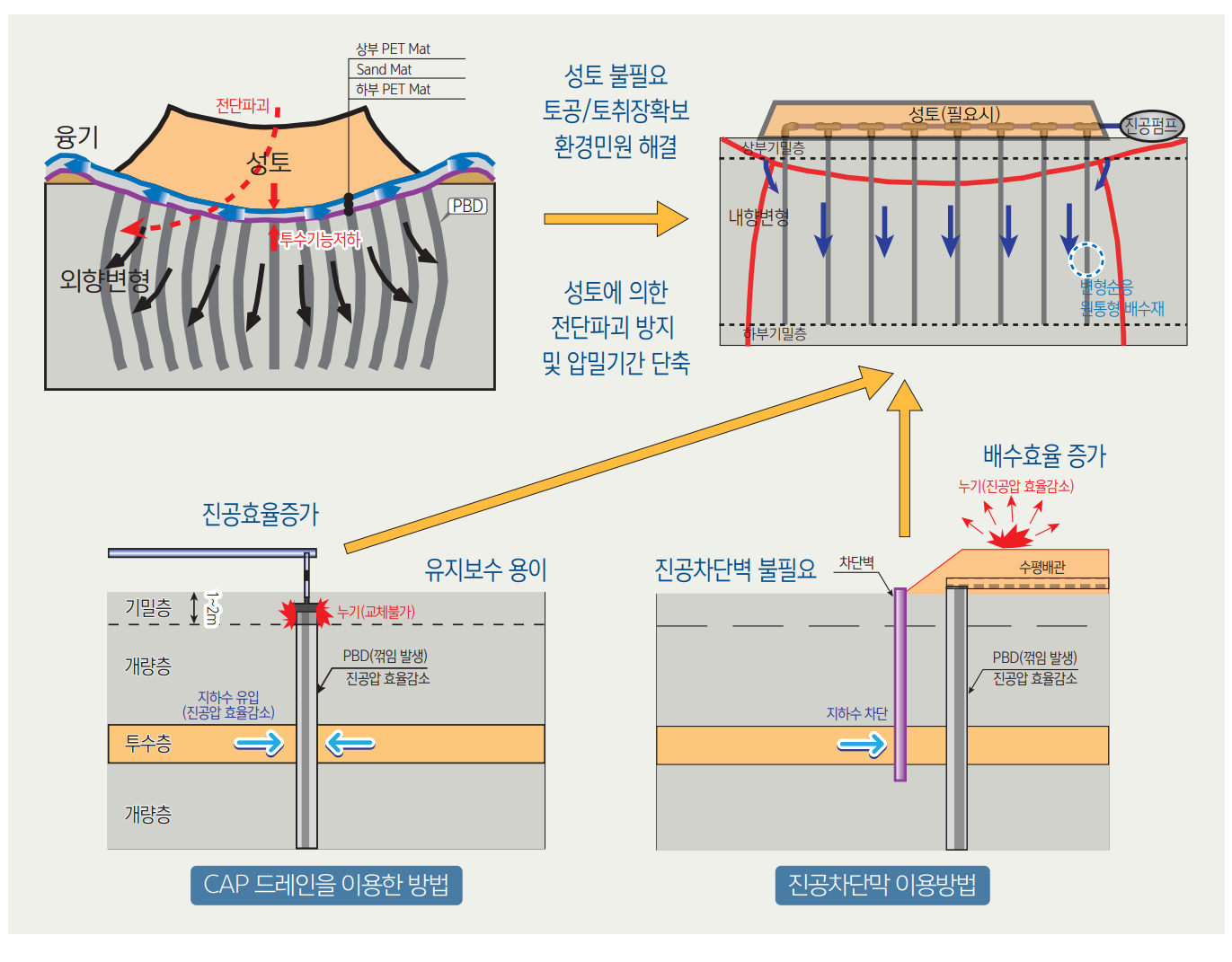 기존 성토·기밀시트 방식과 개별진공압밀공법 특징 비교 도식
