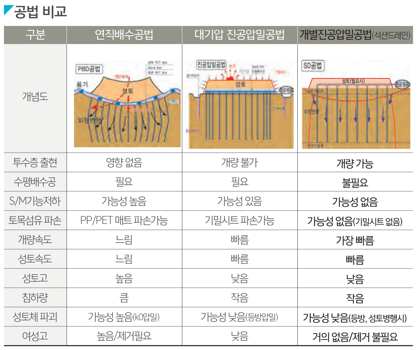 세 공법 비교표 — 투수층·배수·개량속도·성토고 등