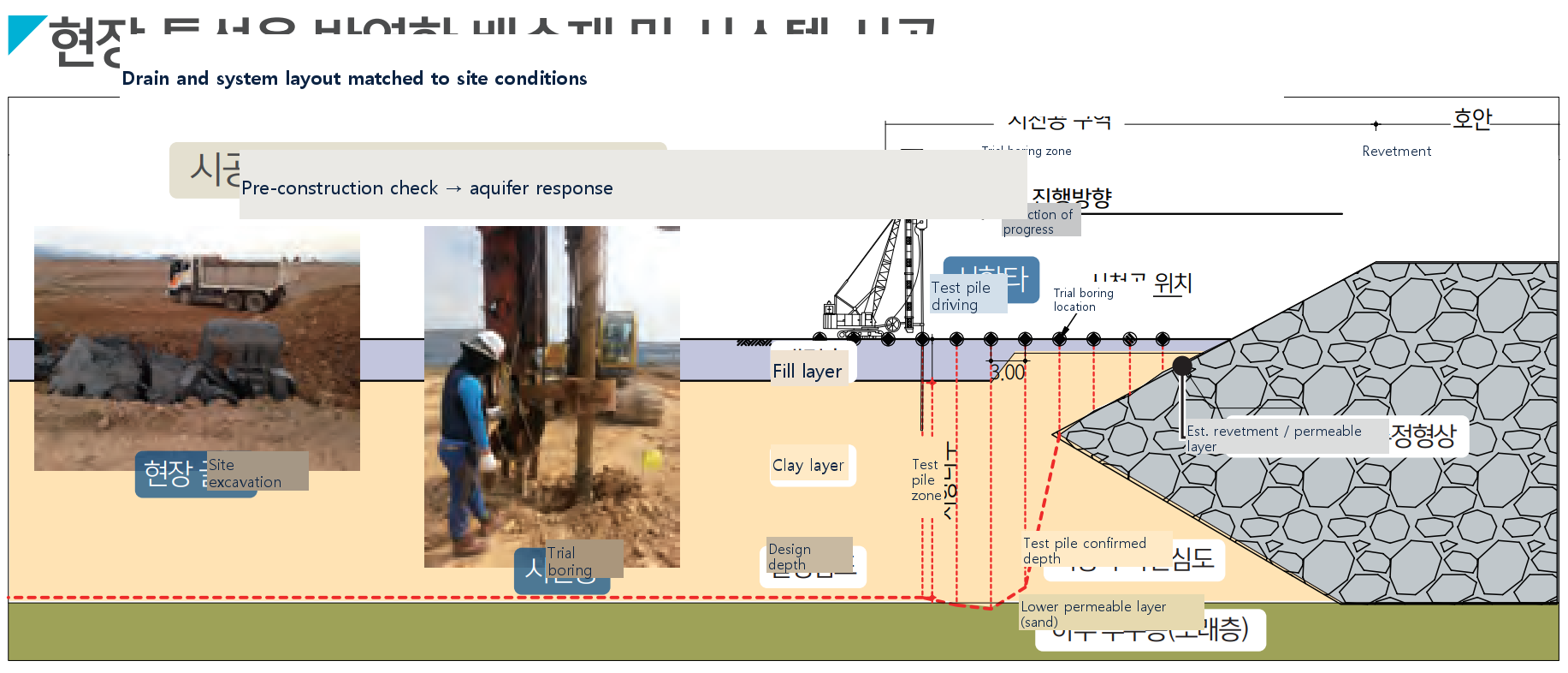 Site-condition drain and system response