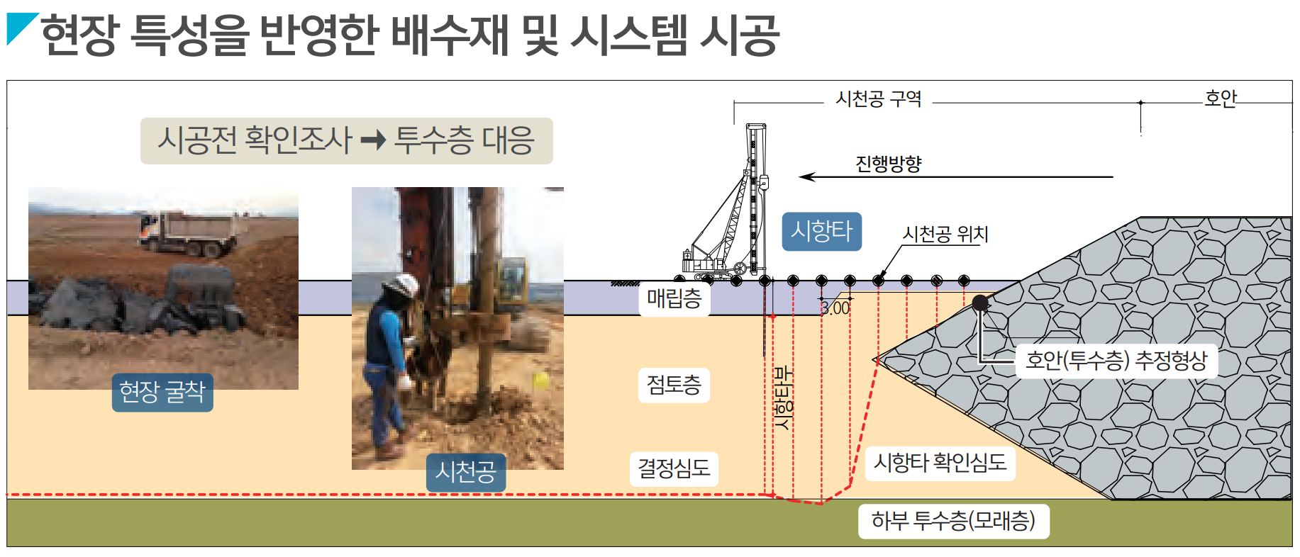 현장 투수층·호안 조건에 맞춘 배수재·시스템 대응 도식