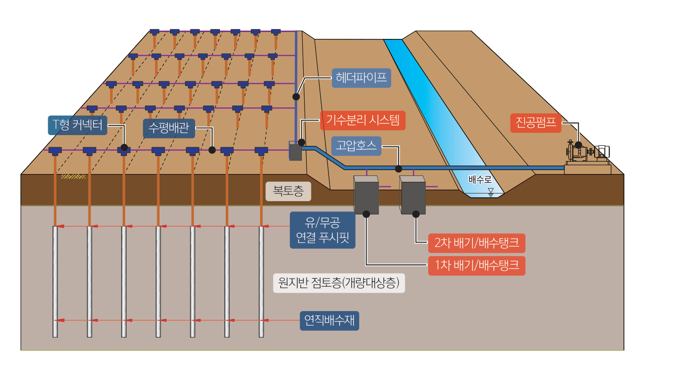 System section — PVD, connector, separator, vacuum pump