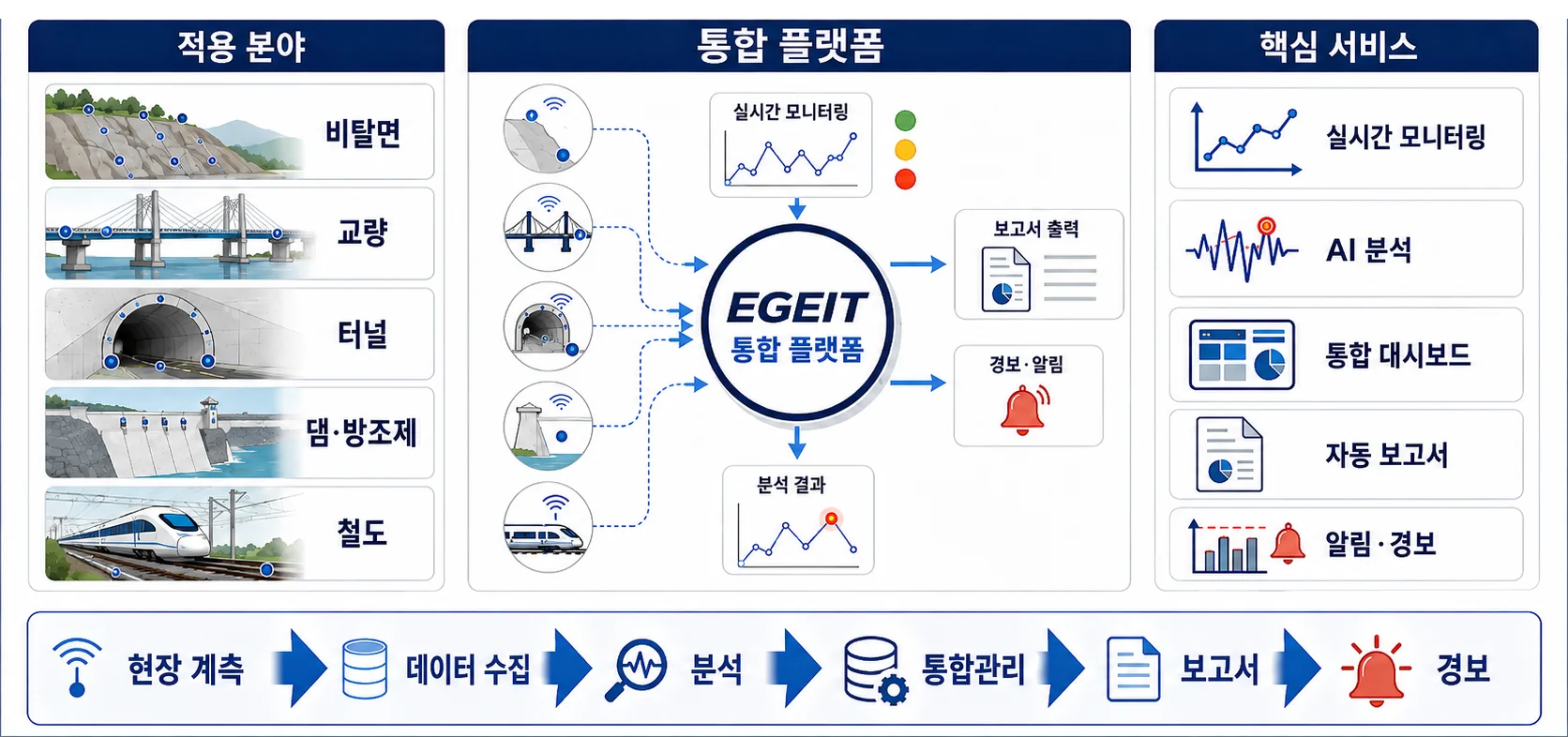 계측 모니터링 시스템 개요